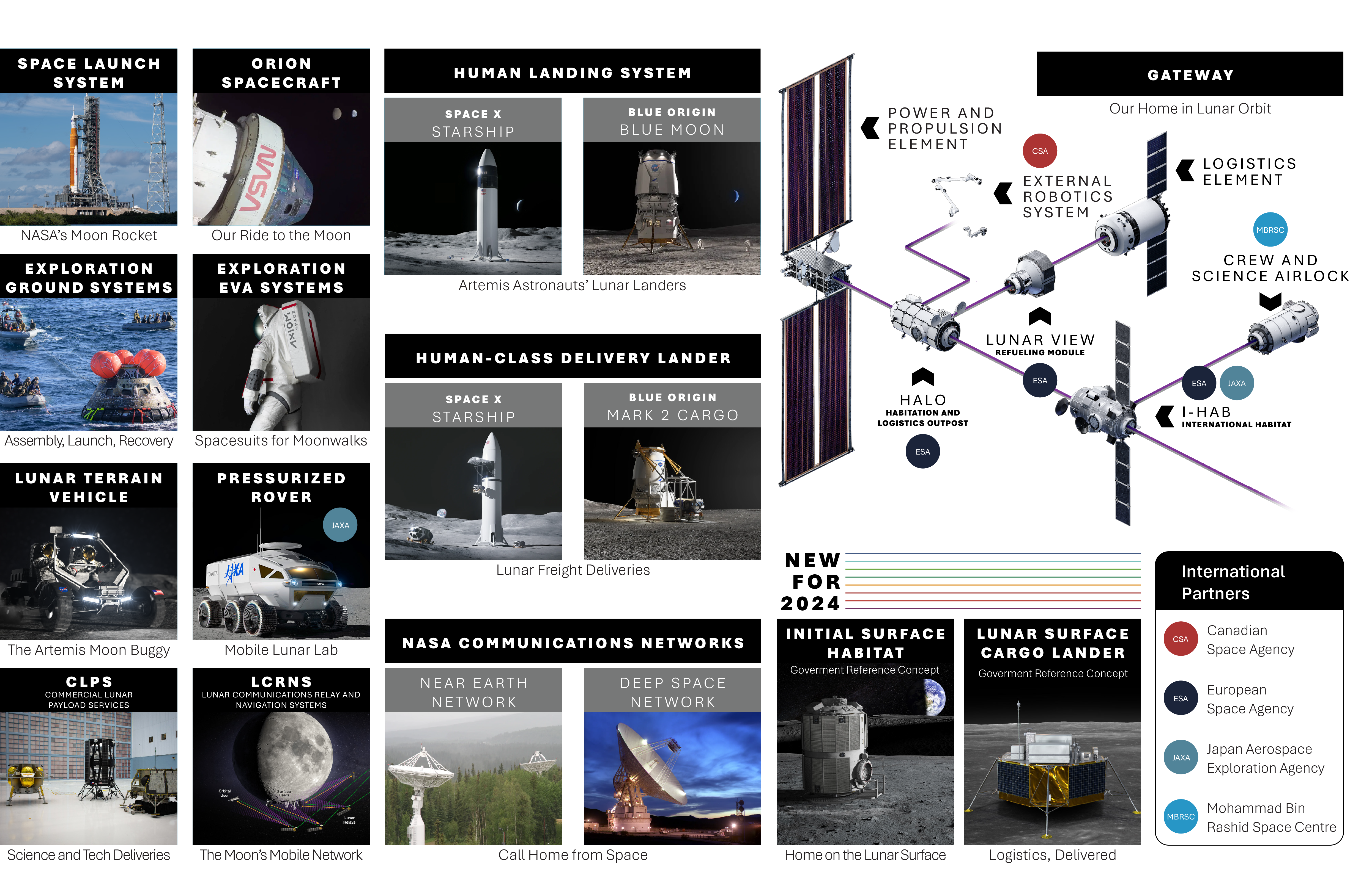 Moon to Mars Mission Architecture